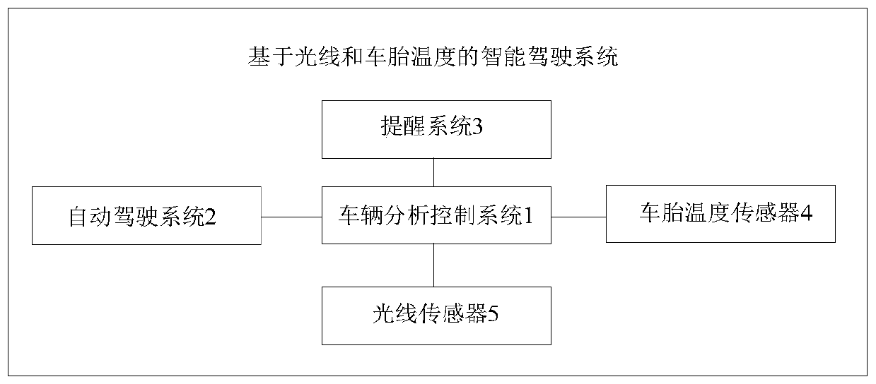 An intelligent driving system and method based on light and tire temperature