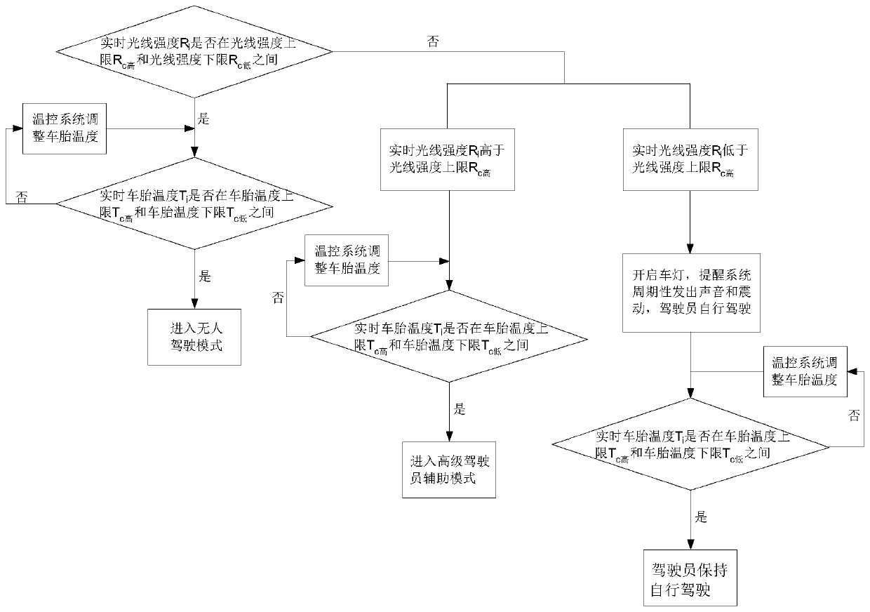 An intelligent driving system and method based on light and tire temperature