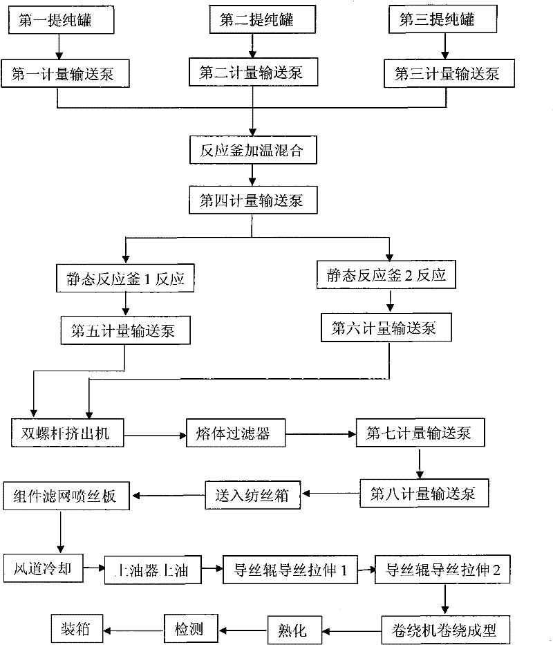 Method for producing melt direct spinning superfine (4.6-5.5) denier high elastic modulus polyurethane fibers