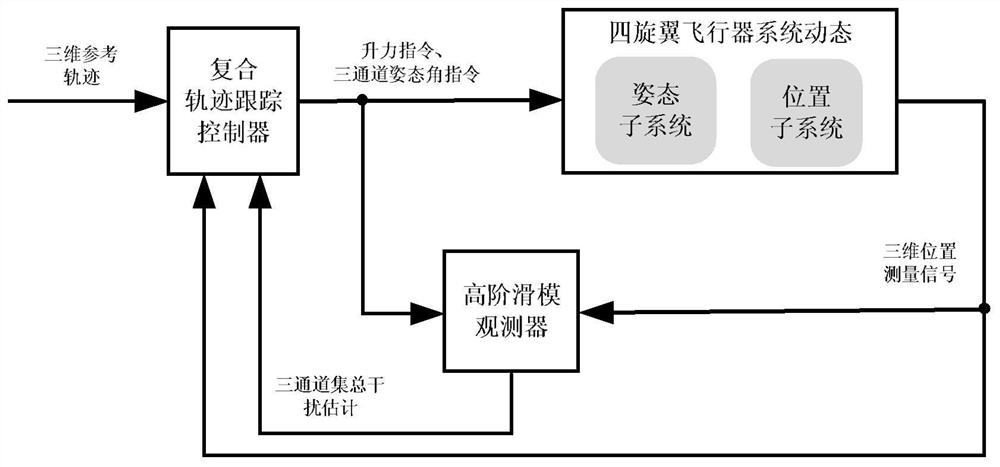 An Active Anti-jamming Tracking Control Method for Quadrotor UAV Circular Trajectory