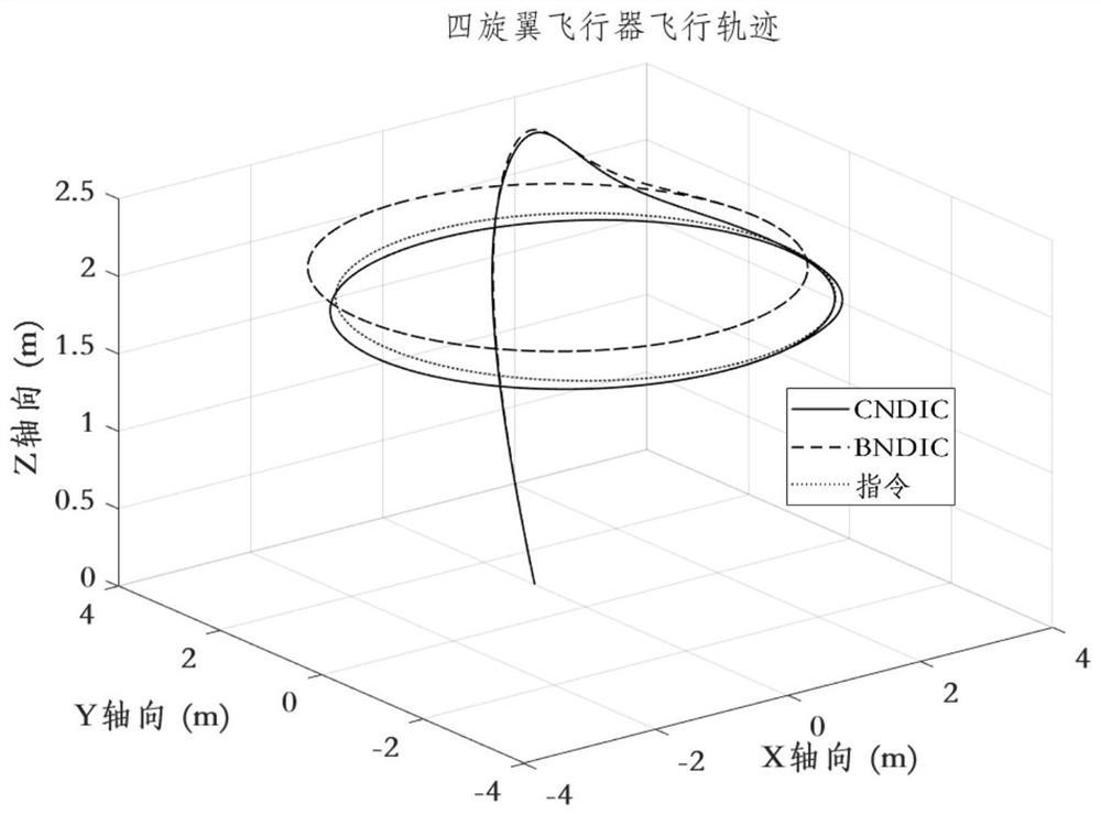 An Active Anti-jamming Tracking Control Method for Quadrotor UAV Circular Trajectory