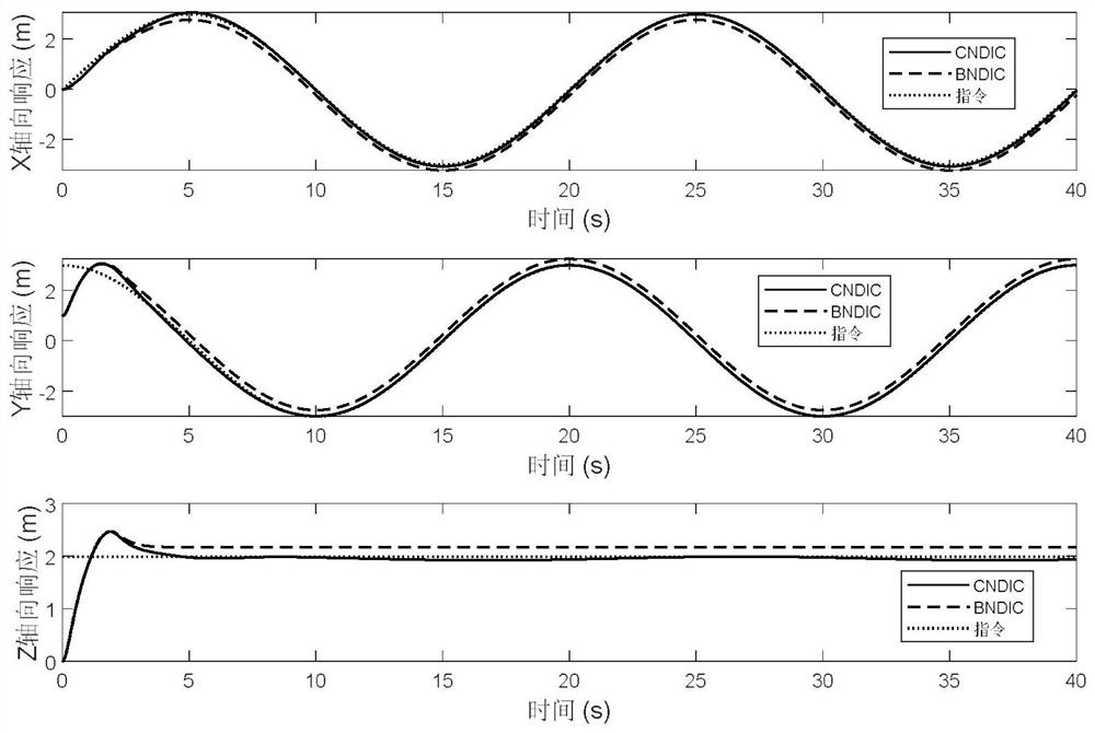 An Active Anti-jamming Tracking Control Method for Quadrotor UAV Circular Trajectory