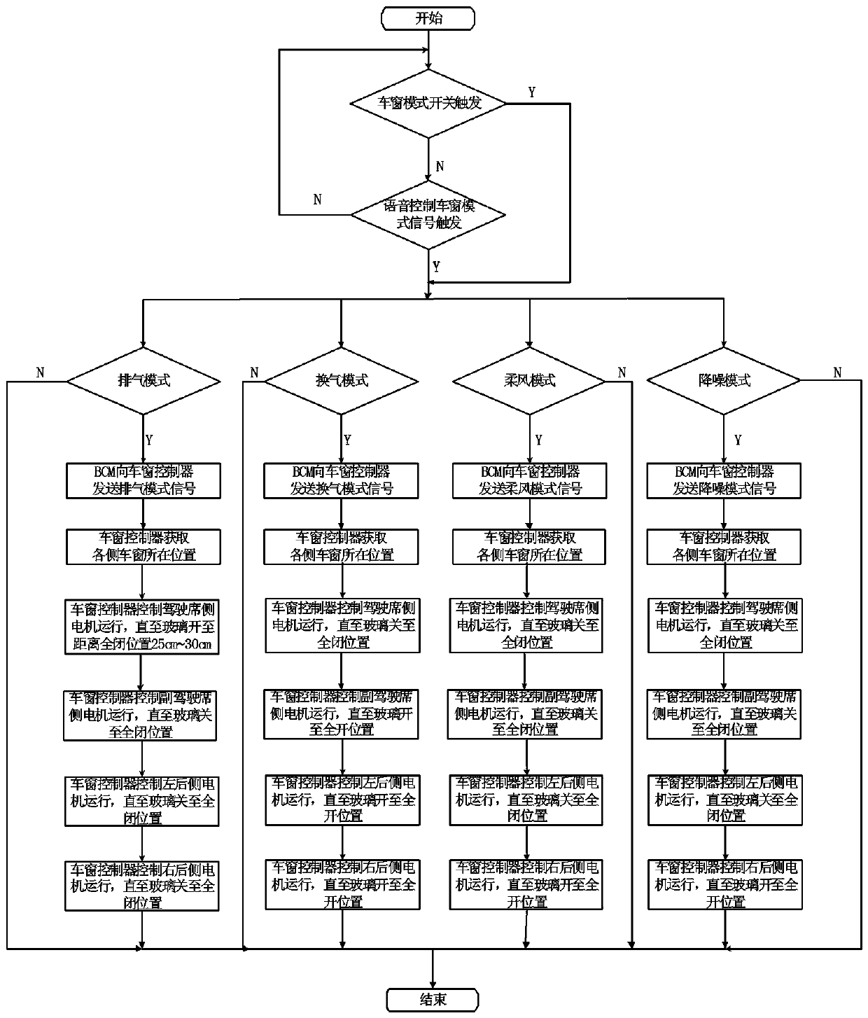 Intelligent control system and method for car windows