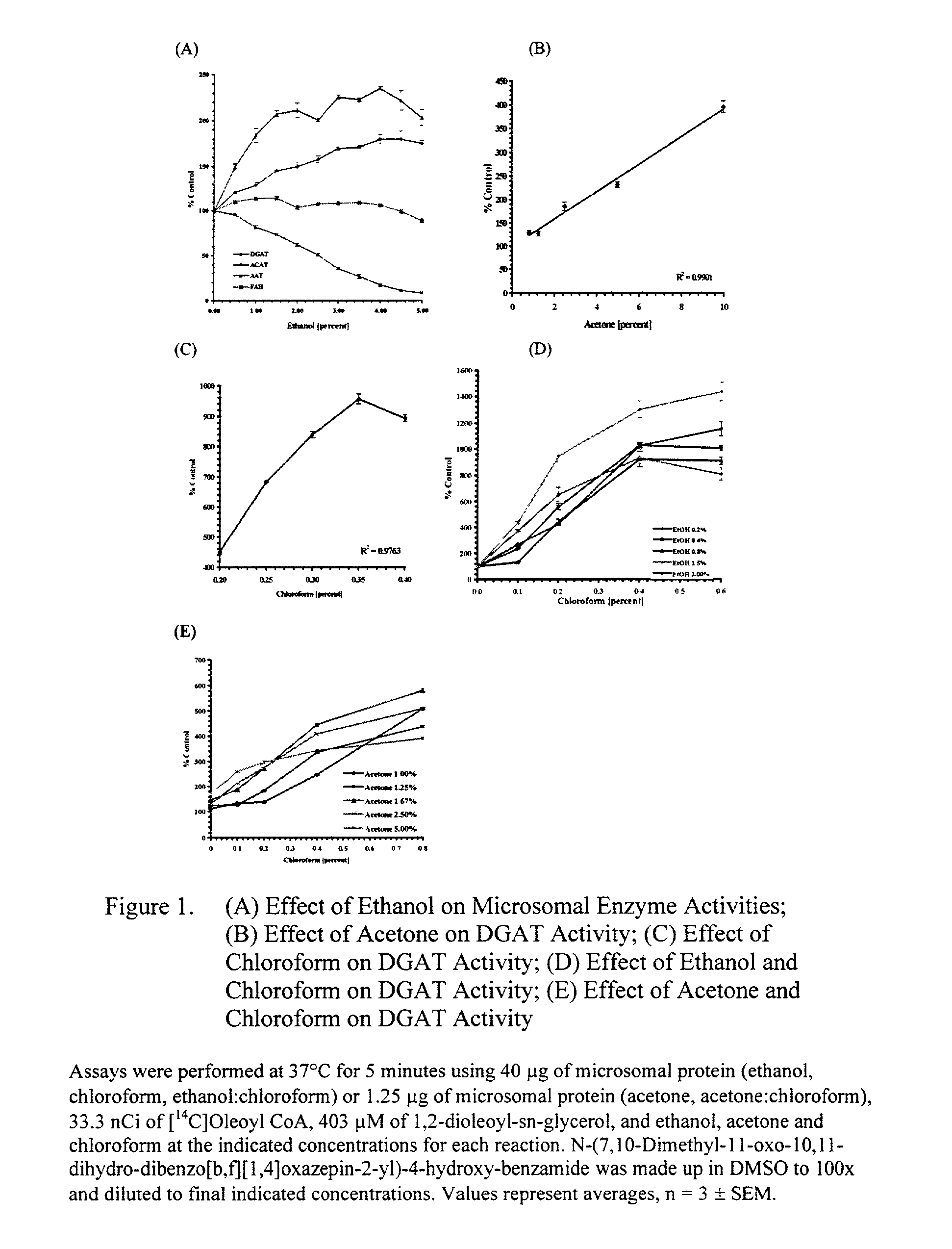 Diacylglycerol acyltransferase (DGAT) assay