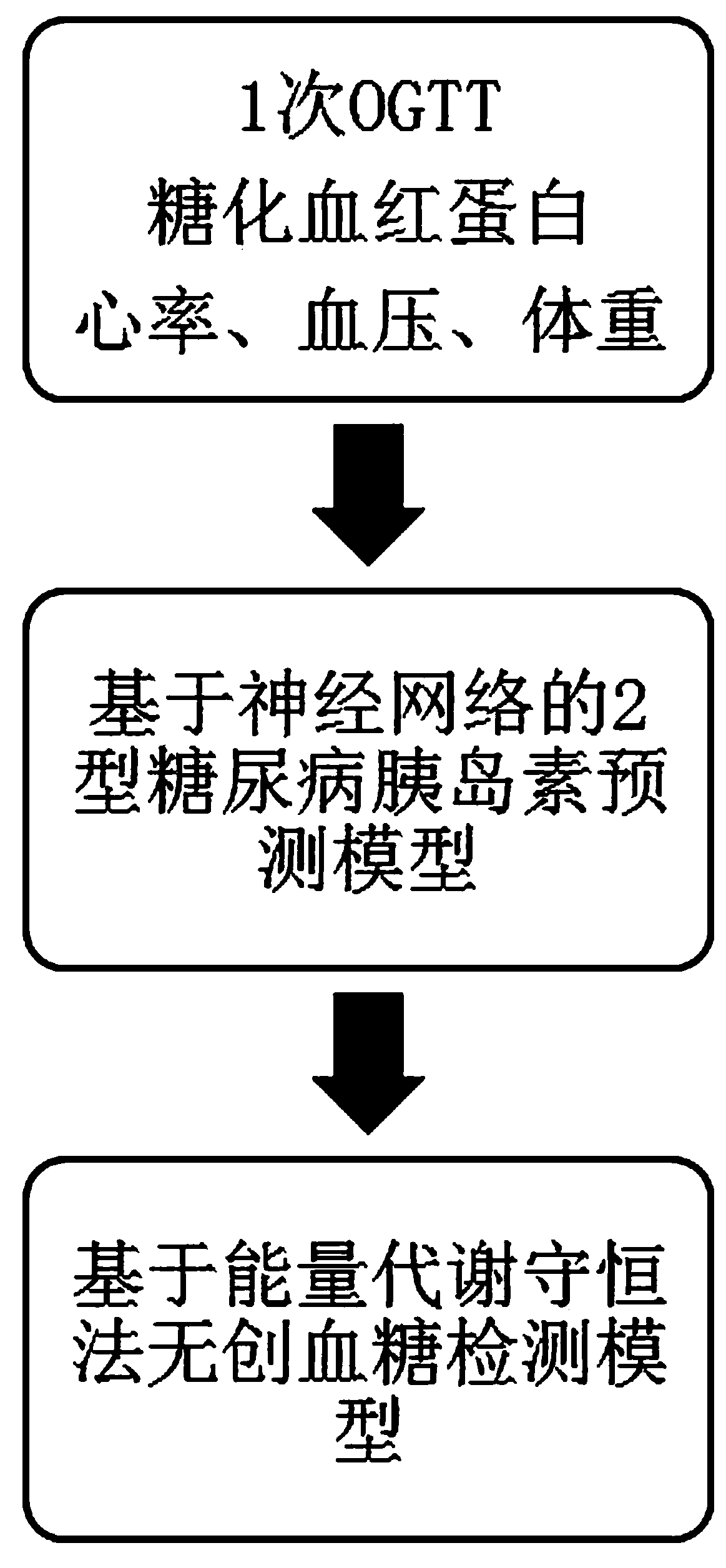 Method for calculating insulin action factor based on non-invasive blood glucose detection model of energy metabolism conservation method