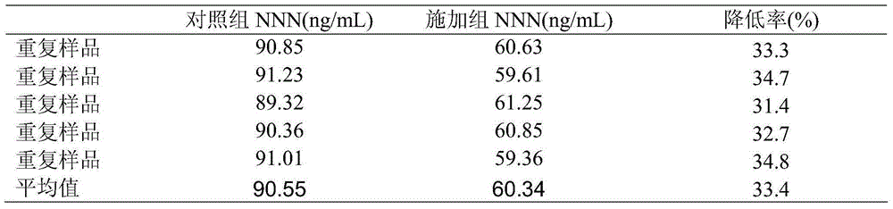 Kit for reducing content of NNN (N-nitrosonornicotine) in tobacco extract liquor