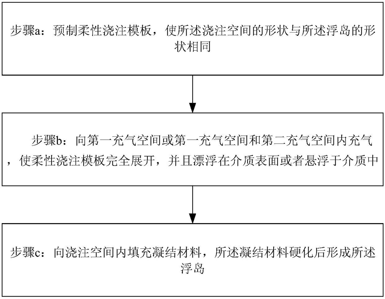 Flexible casting mold plate and construction method