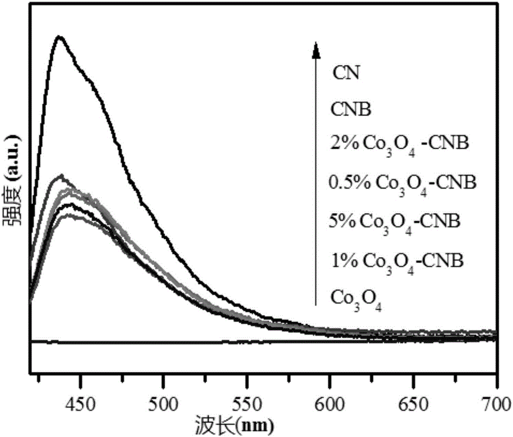 Transition metal oxide composite CNB photocatalyst and preparation method thereof