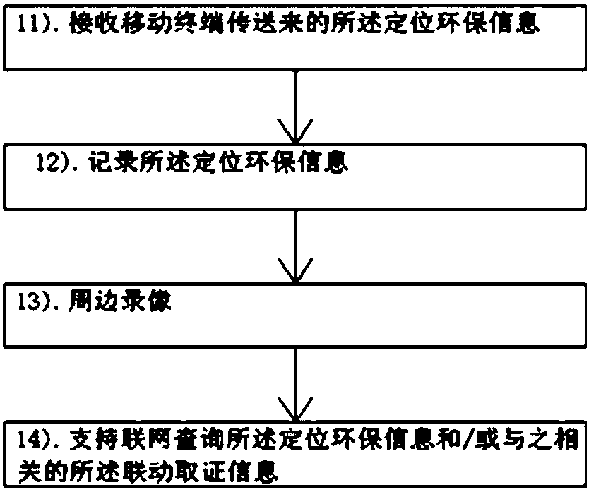 Environmental protection linkage management method and system