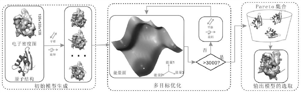 Energy-based multi-objective optimization fitting prediction method for atomic structures and electron density maps