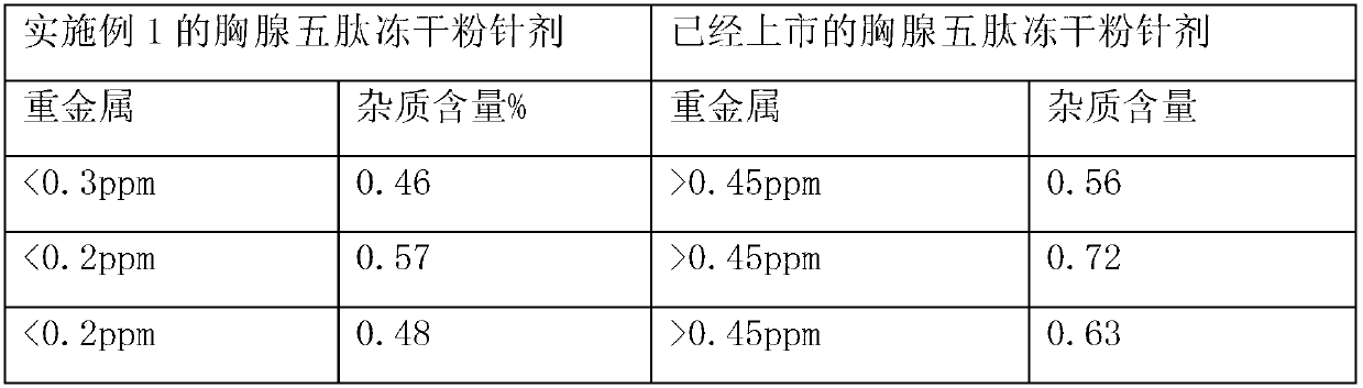 Medicinal composition containing thymopentin compound