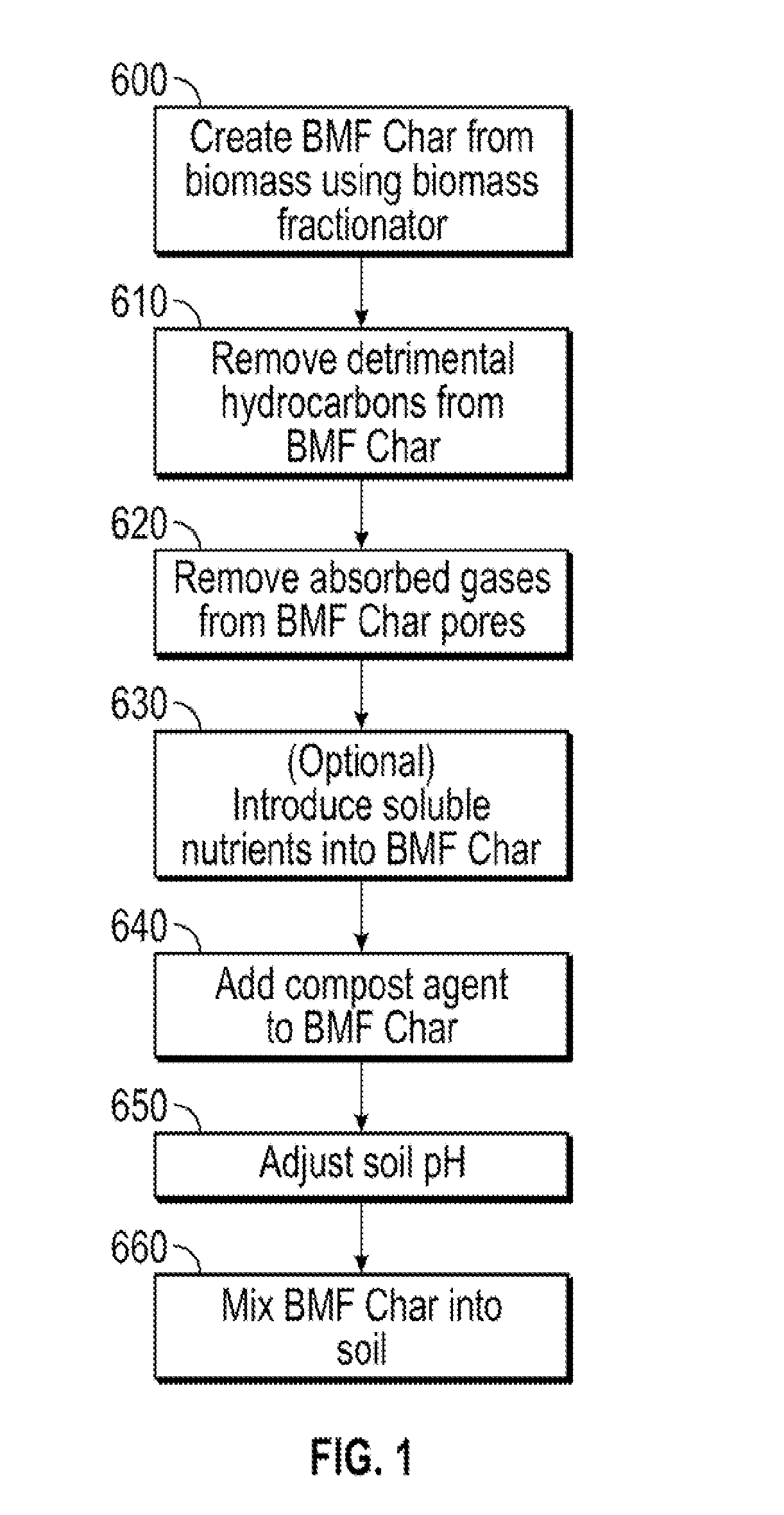 Method for enhancing soil growth using bio-char