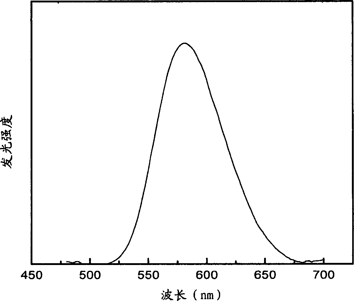 Fluorescent material and its preparing method