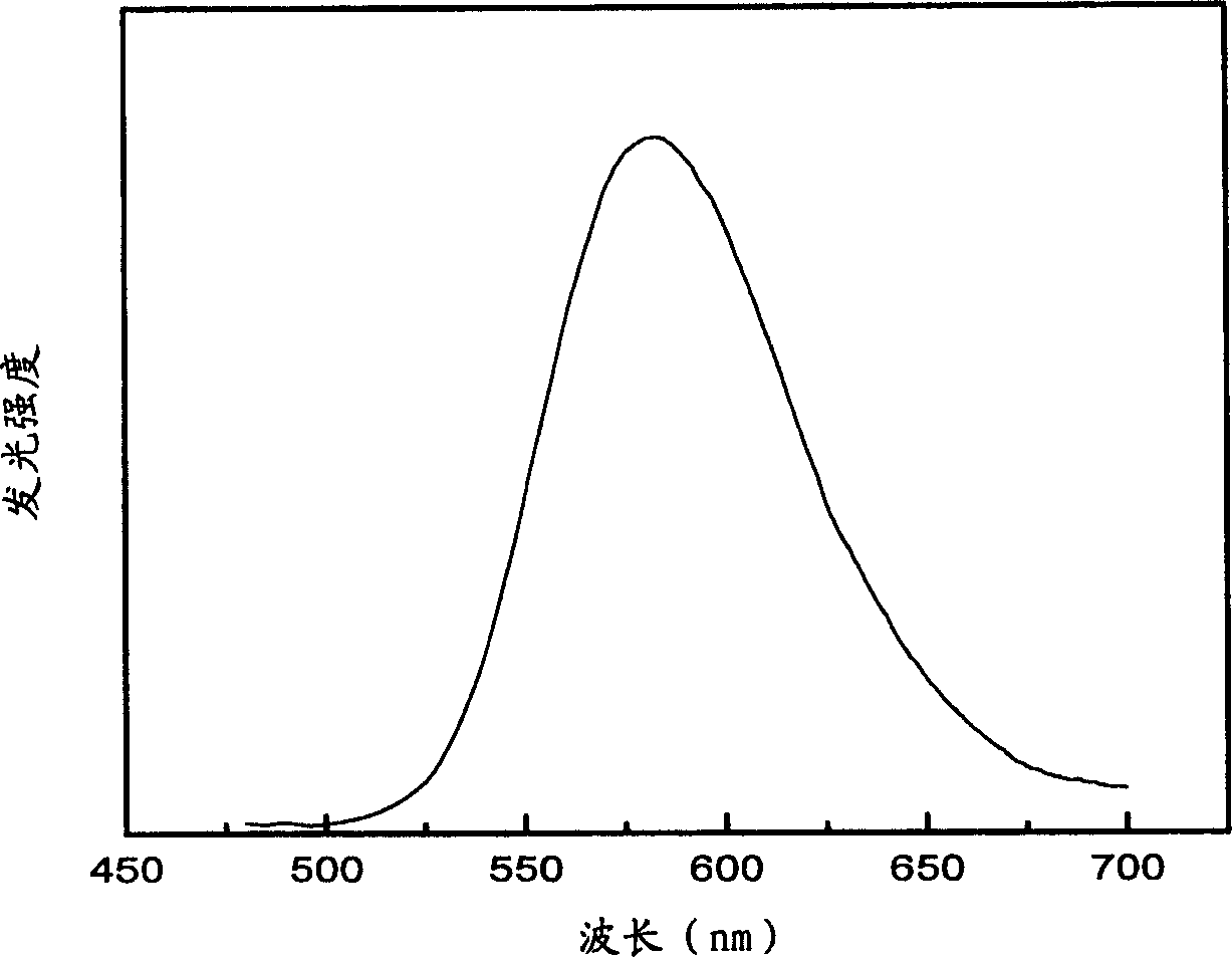 Fluorescent material and its preparing method