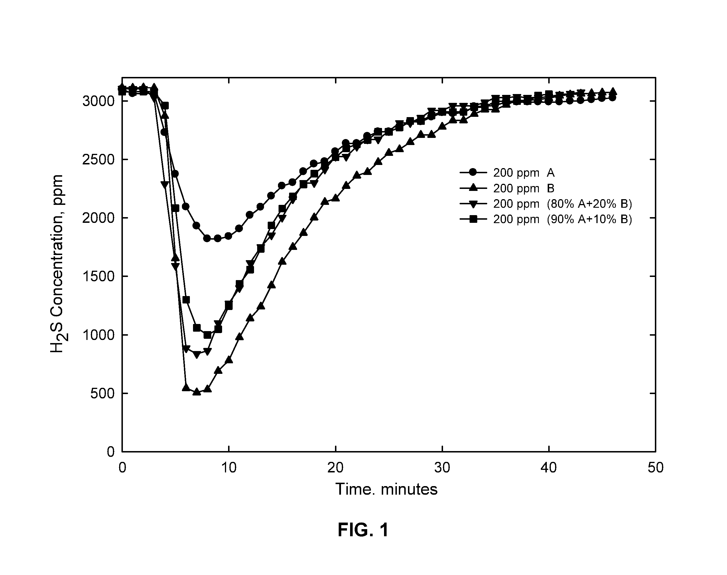 Synergistic H<sub>2</sub> S scavengers