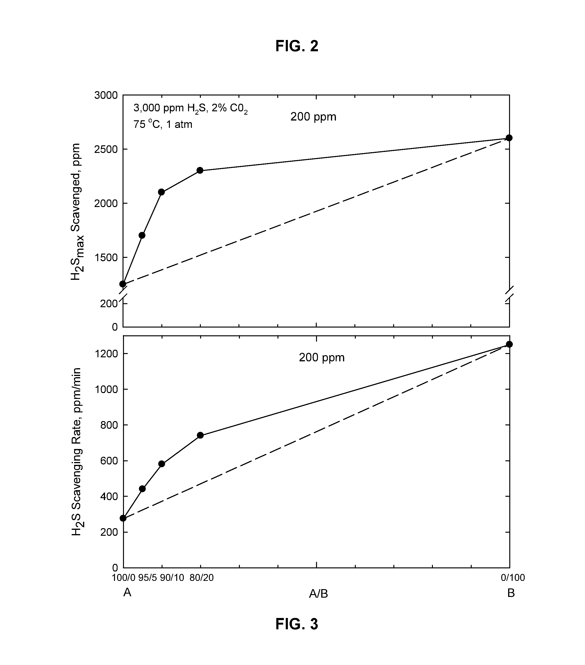 Synergistic H<sub>2</sub> S scavengers