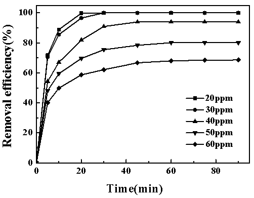 Preparation method and application of molybdenum and nitrogen doped lignocellulose compound adsorbing nano-material