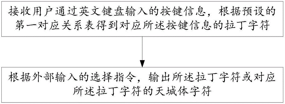 Method, system and device for inputting Sanscrit based on English keyboard and device