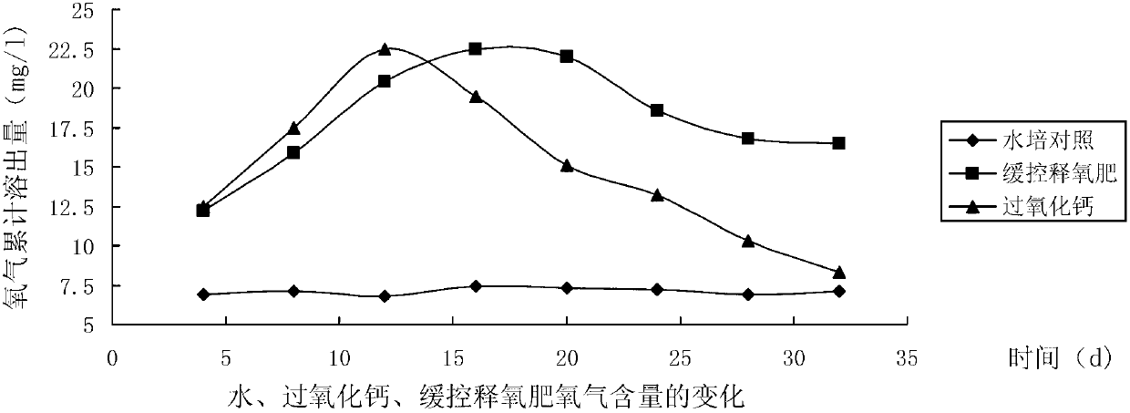 Sustained oxygen release fertilizer and preparation method thereof