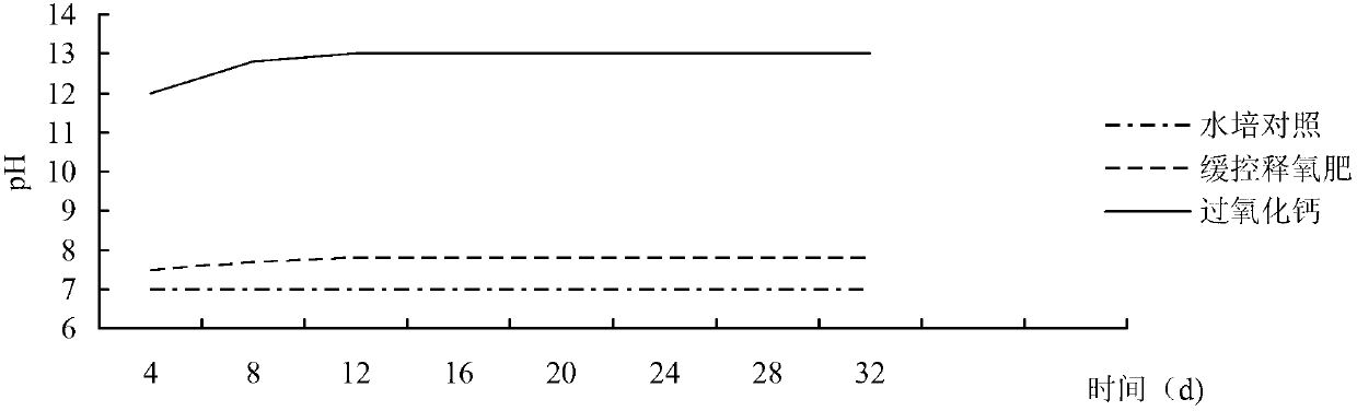 Sustained oxygen release fertilizer and preparation method thereof