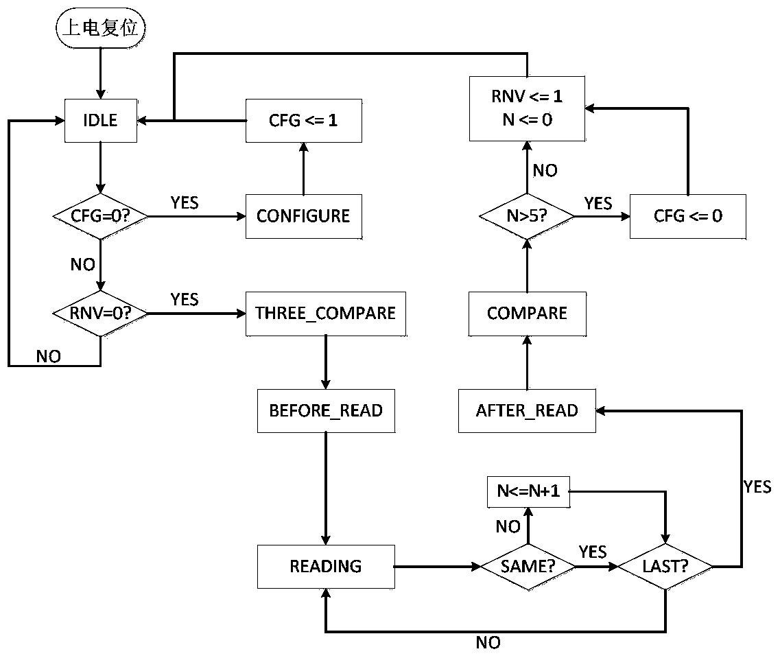 Method and system for monitoring single event upset effect of FPGA (field programmable gate array) and correcting reloading