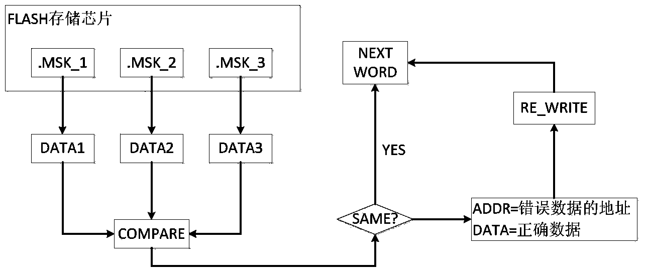 Method and system for monitoring single event upset effect of FPGA (field programmable gate array) and correcting reloading