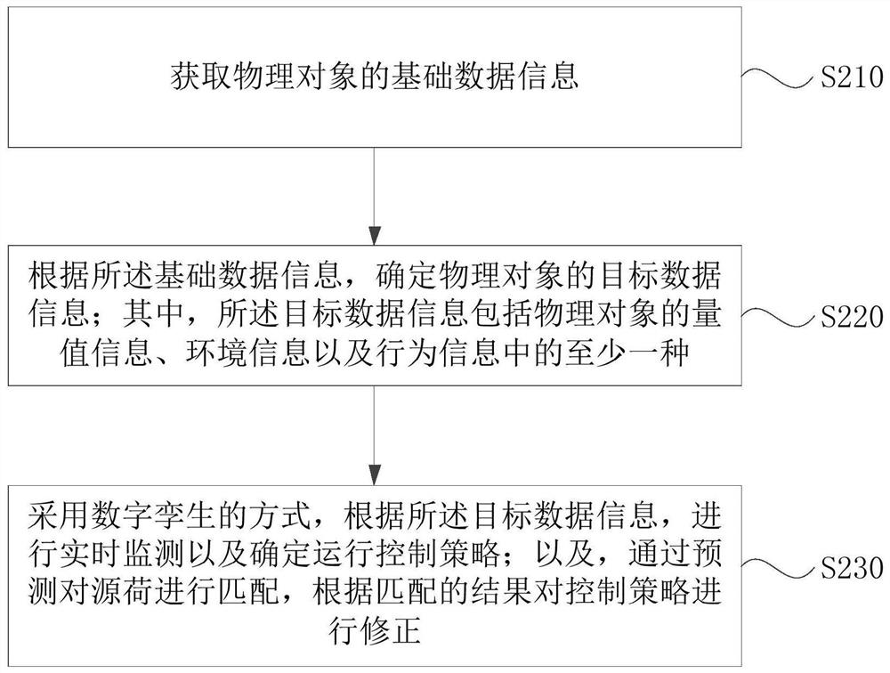 Energy internet digital twinning simulation system and method