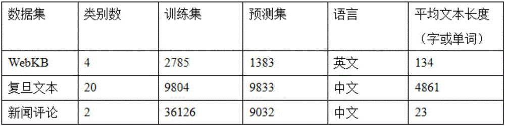 Text categorization method based on Xgboost categorization algorithm