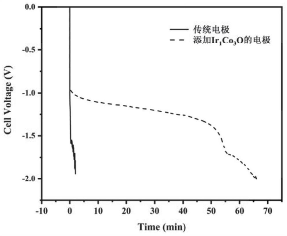 Fuel cell membrane electrode anti-reverse electrode additive and preparation method thereof