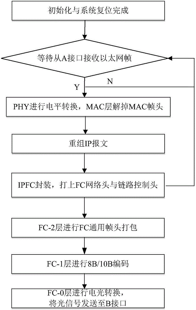 FC-EG gateway and communication conversion method between optical fiber channel and Ethernet