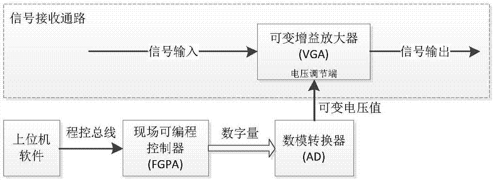 Calibration interpolation method under sweeping-frequency mode of signal receiver