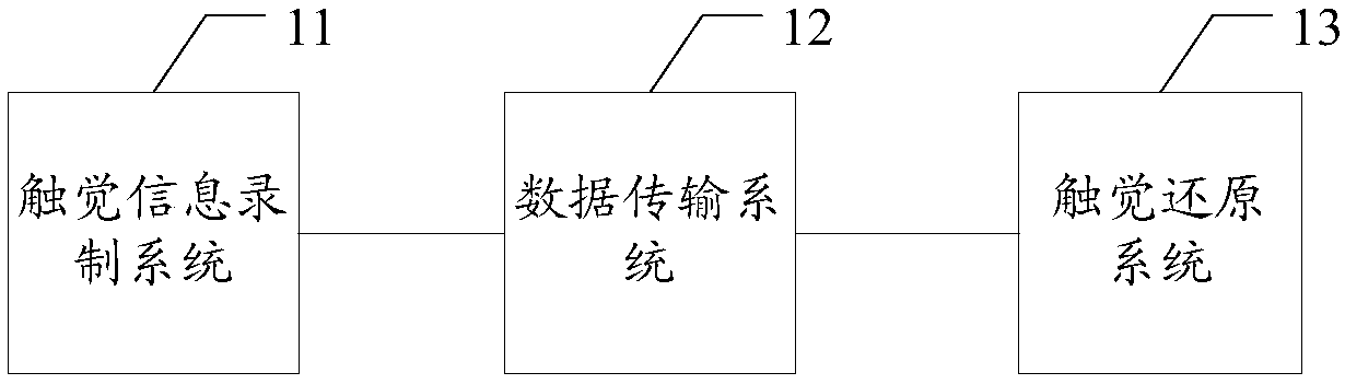 Tactile information processing system