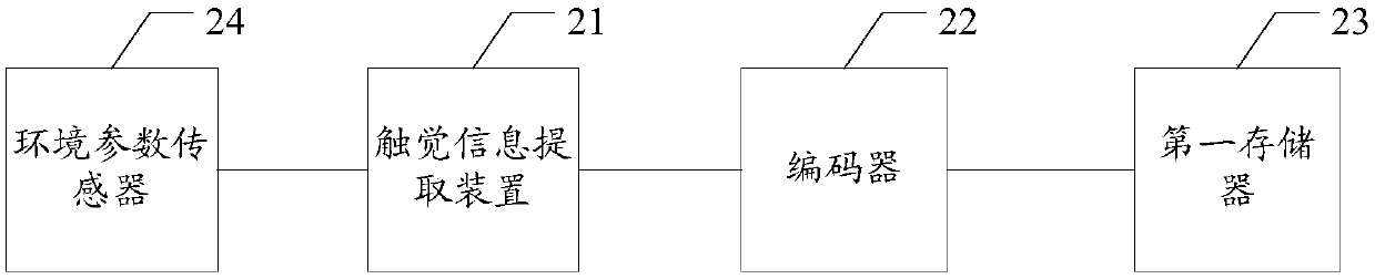 Tactile information processing system