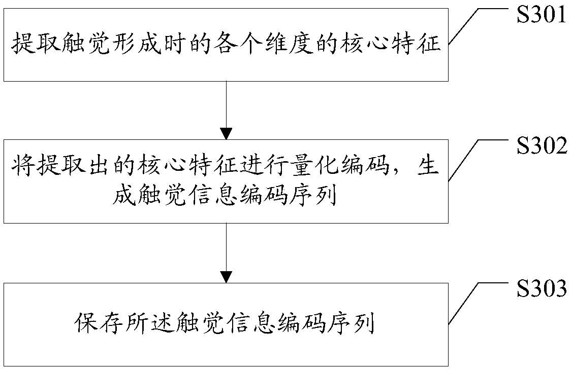 Tactile information processing system