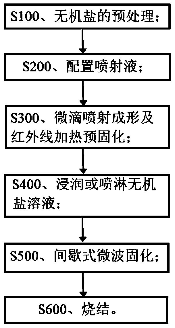 A microwave curing forming system for water-soluble salt core