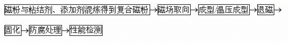 Method for preparing anisotropic bonded magnet by adopting pressure-keeping curing process