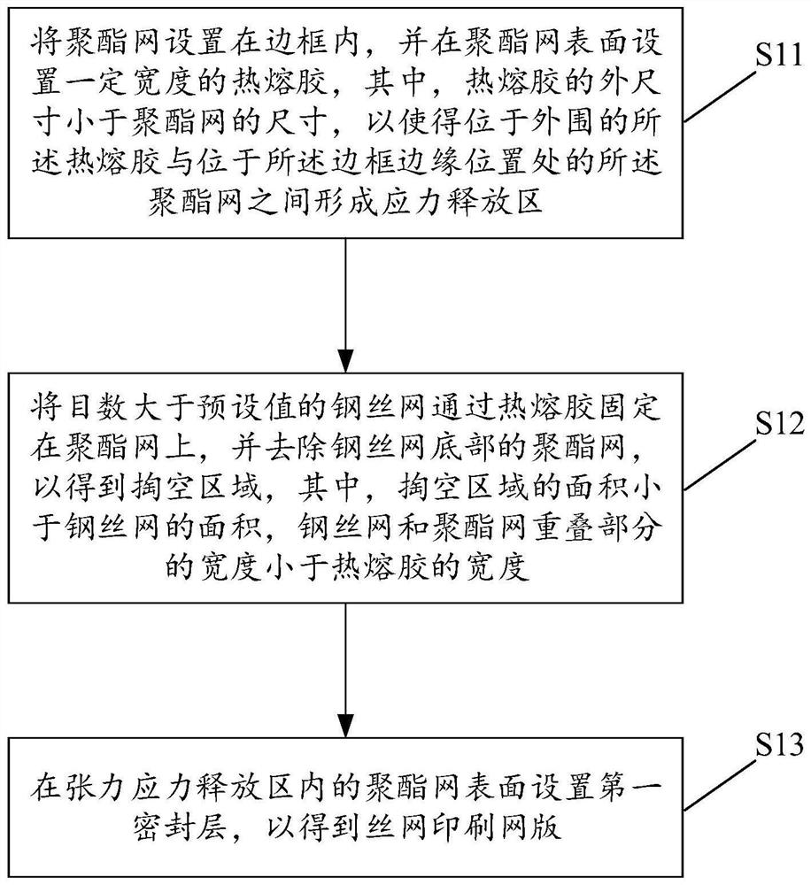 A kind of screen printing screen and preparation method thereof