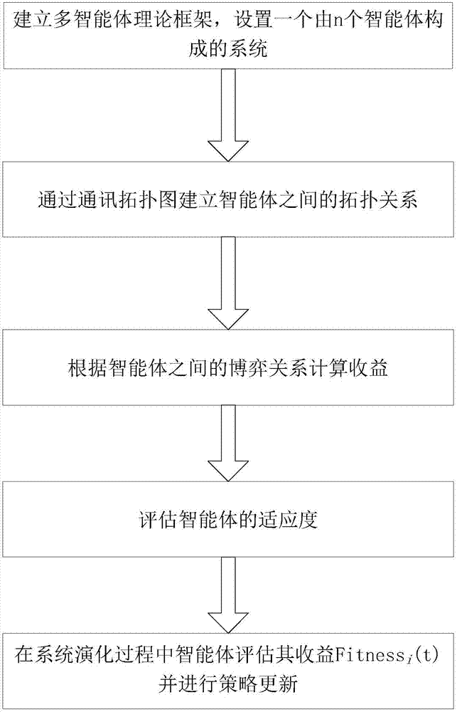 Multi- intelligent-agent coordination control method based on evolutionary game theory