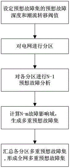 Method and system for automatic generation of predicted fault sets of power grid