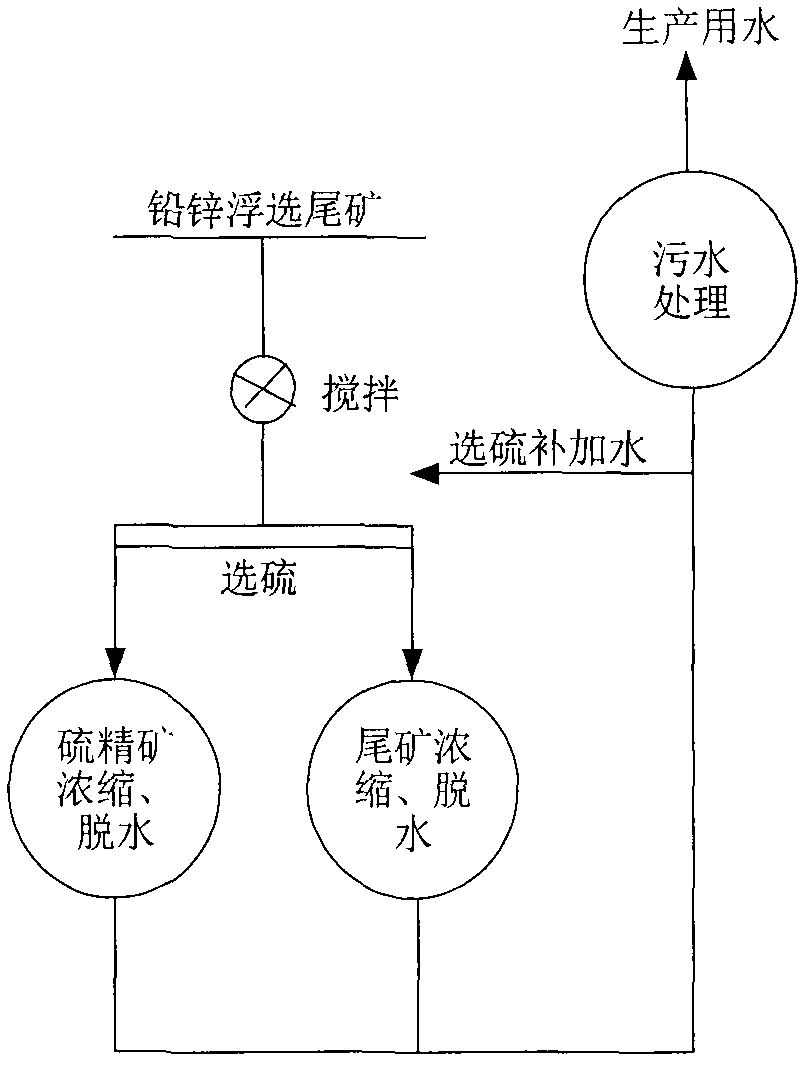 Method for floating high-grade sulfur concentrate from lead-zinc tailings by flow separation and speed division method