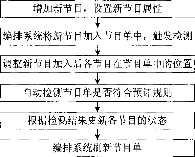 Real-time adjustment and detection method of program increase and decrease based on event trigger mechanism