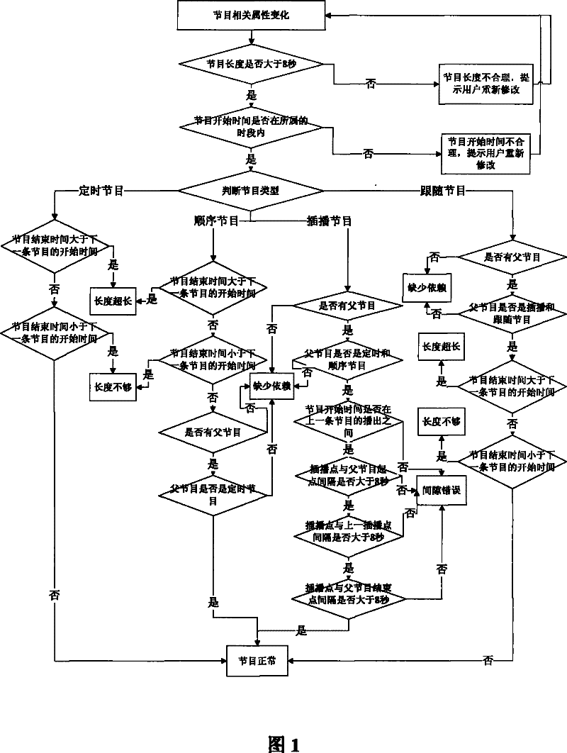 Real-time adjustment and detection method of program increase and decrease based on event trigger mechanism