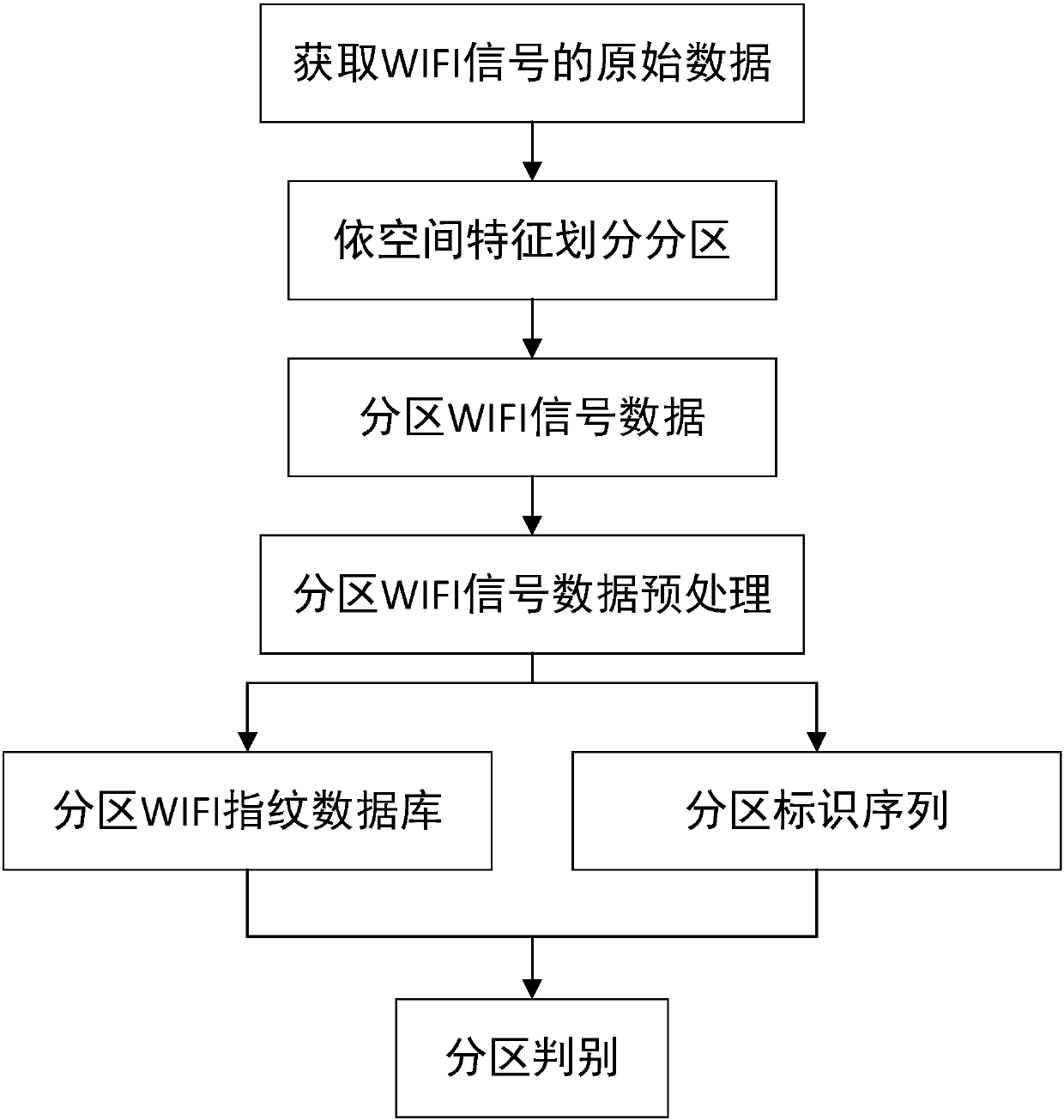 WKNN indoor positioning method based on spatial feature partitioning and front point constraint