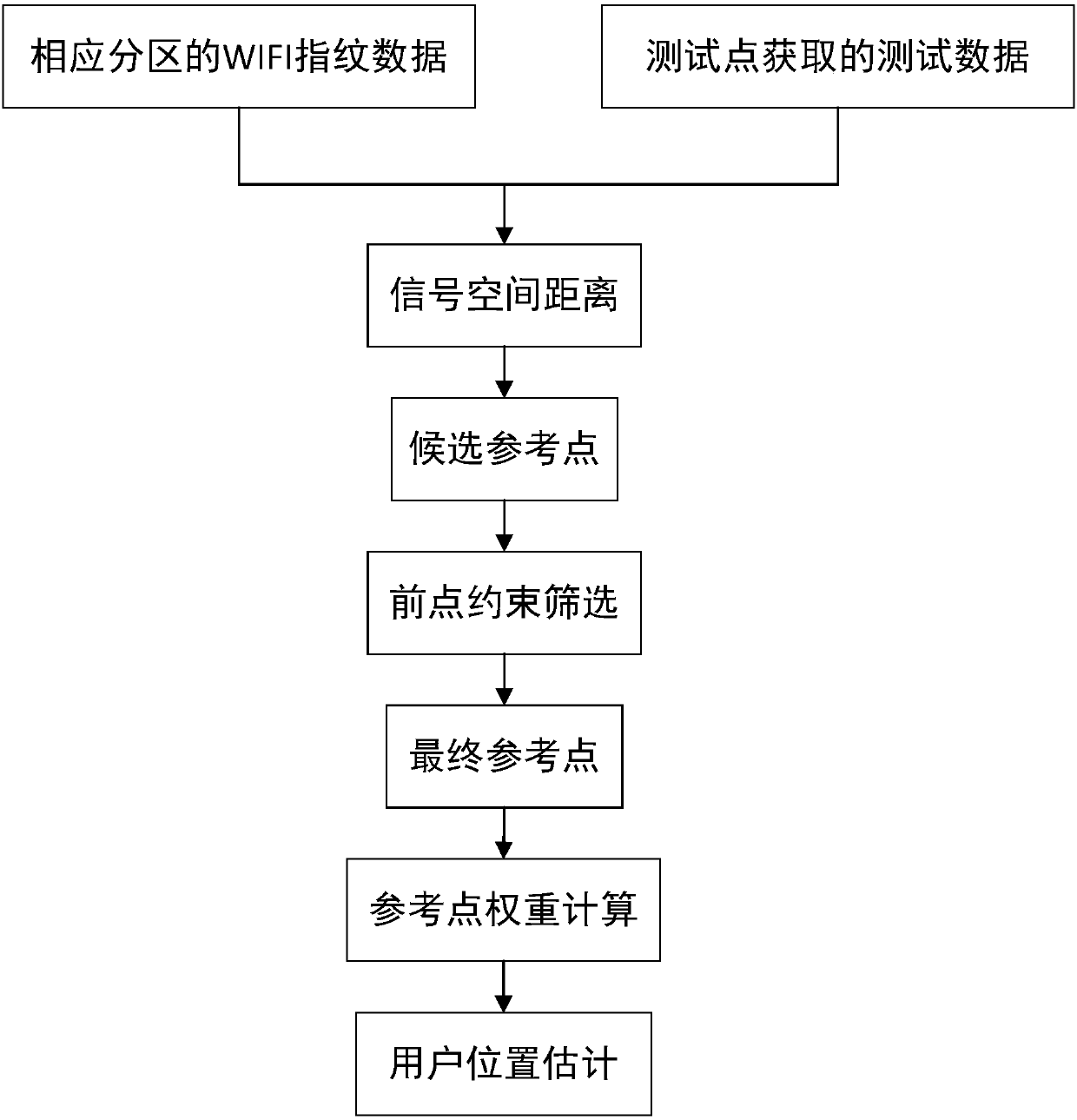 WKNN indoor positioning method based on spatial feature partitioning and front point constraint