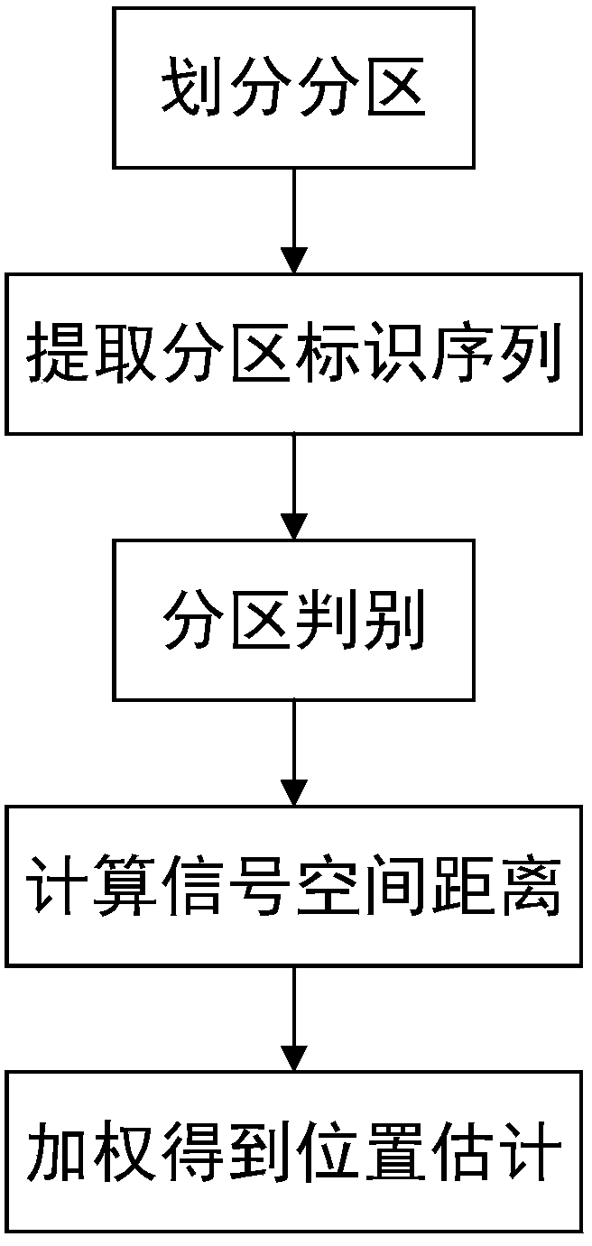 WKNN indoor positioning method based on spatial feature partitioning and front point constraint