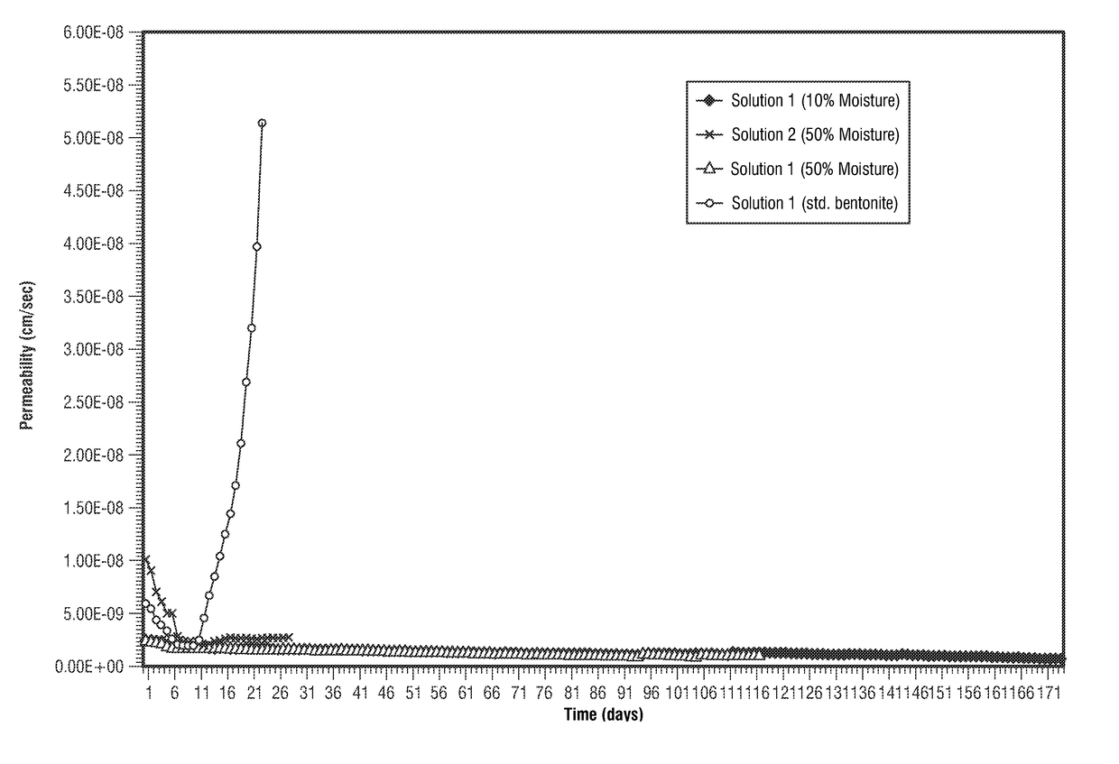 Methods of using improved bentonite barrier compositions and related geosynthetic clay liners