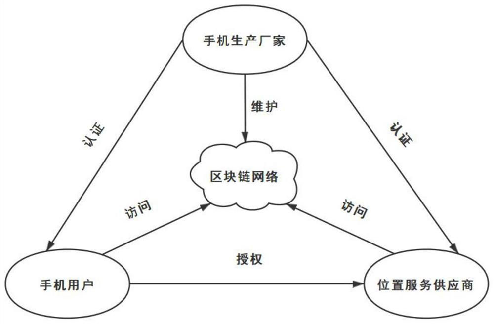 A smart phone cloud positioning method based on blockchain privacy protection