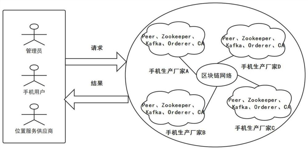 A smart phone cloud positioning method based on blockchain privacy protection