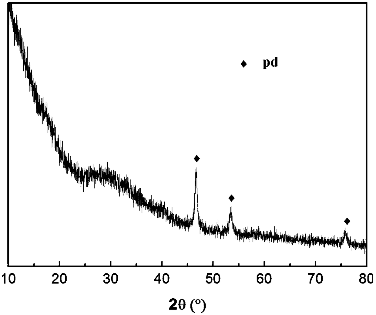 MCM-41/Sn-Pd catalyst as well as preparation method and application thereof