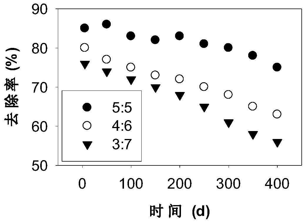 A permeable reactive wall composite material for groundwater chlorine-containing nitroaromatic pollution restoration and preparation method thereof